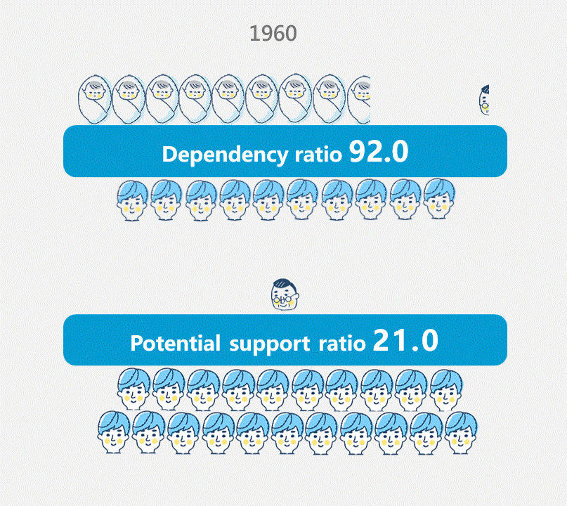 Dependency Ratio