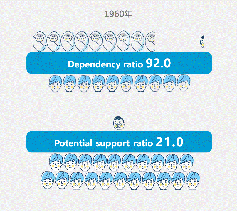 Dependency Ratio